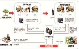 農(nóng)產(chǎn)品溯源二維碼系統(tǒng) 基于物聯(lián)網(wǎng)技術(shù)的研發(fā)與功能開(kāi)發(fā)解決方案